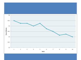 36



                  35.5



                   35
Time in Minutes




                  34.5



                   34



                  33.5



                   33
                         1   2   3   4   5          6   7   8   9   10
                                             Week
 