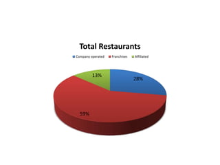 Total Restaurants
Company operated   Franchises   Affiliated




         13%
                                28%




  59%
 
