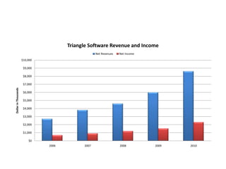 Triangle Software Revenue and Income
                                                    Net Revenues   Net Income

                      $10,000

                       $9,000

                       $8,000

                       $7,000
Dollar in Thousands




                       $6,000

                       $5,000

                       $4,000

                       $3,000

                       $2,000

                       $1,000

                          $0
                                2006         2007                  2008         2009   2010
 