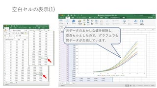 空白セルの表示(1)
元データのおかしな値を削除し
空白セルとしたので，グラフ上でも
同データが欠損しています．
 