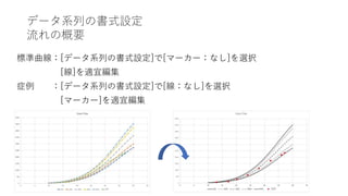 データ系列の書式設定
流れの概要
標準曲線：[データ系列の書式設定]で[マーカー：なし]を選択
[線]を適宜編集
症例 ：[データ系列の書式設定]で[線：なし]を選択
[マーカー]を適宜編集
 