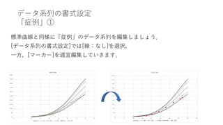 データ系列の書式設定
「症例」①
標準曲線と同様に「症例」のデータ系列を編集しましょう．
[データ系列の書式設定]では[線：なし]を選択，
一方，[マーカー]を適宜編集していきます．
 