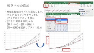 軸ラベルの追加
・横軸と縦軸のラベルを追加します．
・グラフ エリア上でクリックし
[グラフのデザイン]を表示．
・[グラフ 要素を追加]から
[軸ラベル] > [第一横軸]と
[第一縦軸]を選択しグラフに追加．
 