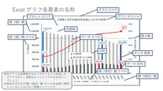 グラフ タイトル
グラフ エリア
プロット エリア
縦（値）軸
縦（値）軸 ラベル 第２軸
データ 要素
データ 系列
横（項目）軸
目盛線
※本グラフは各要素が分かりやすいように作成した
グラフであり，実際はもっとシンプルな方がいい
でしょう．
※単位の付け方や[横（項目）軸 ラベル]を出典に使用
していることなどはご愛嬌ということで．
凡例
データ ラベル
横（項目）軸 ラベル
Excel グラフ各要素の名称
 
