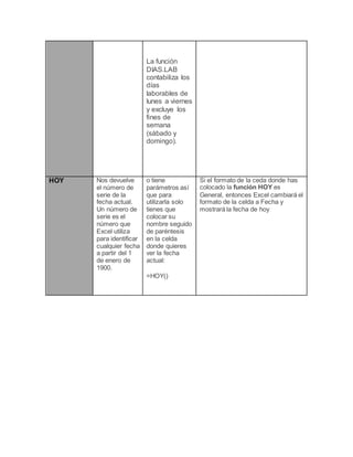 La función
DIAS.LAB
contabiliza los
días
laborables de
lunes a viernes
y excluye los
fines de
semana
(sábado y
domingo).
HOY Nos devuelve
el número de
serie de la
fecha actual.
Un número de
serie es el
número que
Excel utiliza
para identificar
cualquier fecha
a partir del 1
de enero de
1900.
o tiene
parámetros así
que para
utilizarla solo
tienes que
colocar su
nombre seguido
de paréntesis
en la celda
donde quieres
ver la fecha
actual:
=HOY()
Si el formato de la ceda donde has
colocado la función HOY es
General, entonces Excel cambiará el
formato de la celda a Fecha y
mostrará la fecha de hoy
 