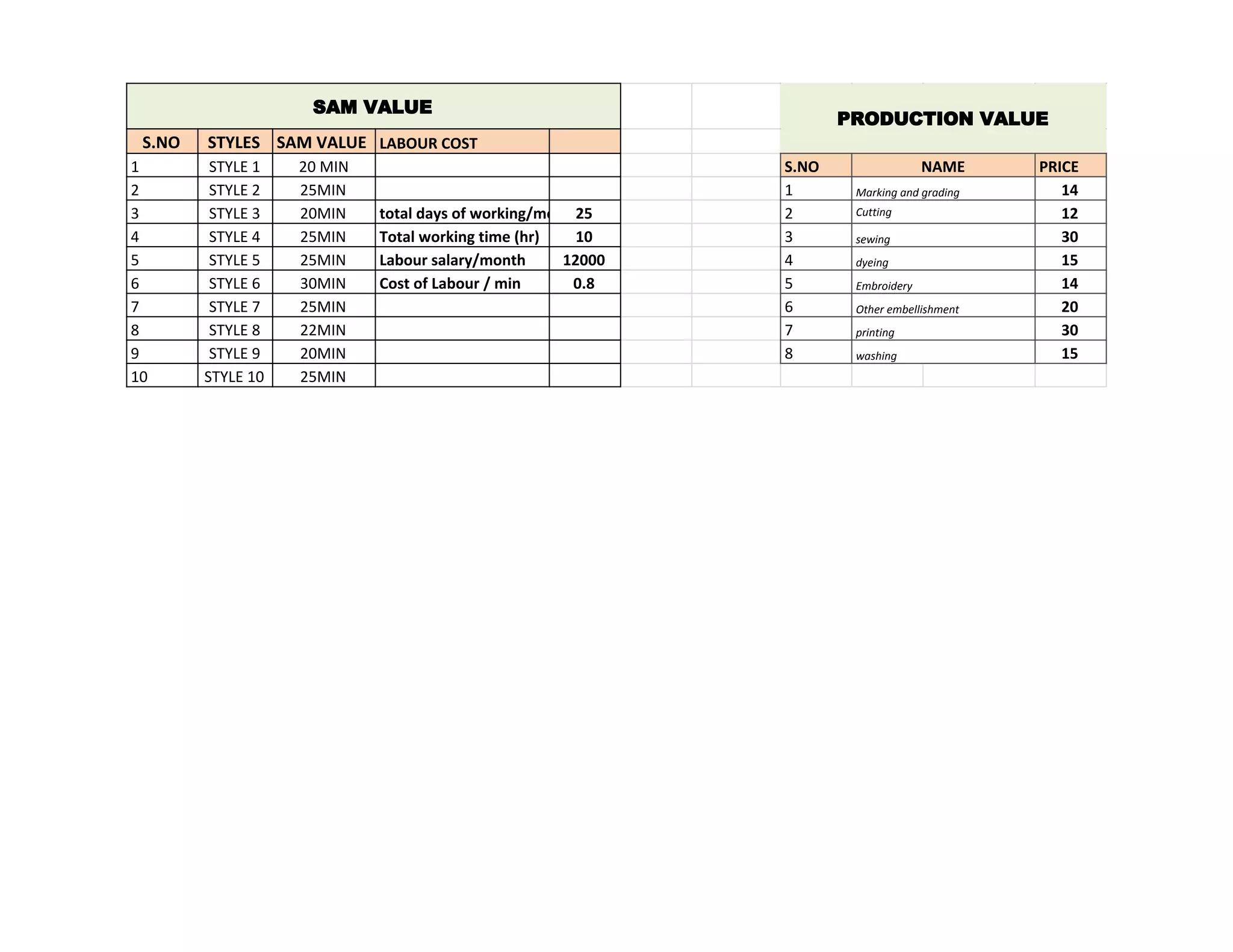 SAM VALUE
PRODUCTION VALUE
S.NO STYLES SAM VALUE LABOUR COST
1 STYLE 1 20 MIN S.NO NAME PRICE
2 STYLE 2 25MIN 1 Marking and grading 14
3 STYLE 3 20MIN total days of working/month25 2 Cutting 12
4 STYLE 4 25MIN Total working time (hr) 10 3 sewing 30
5 STYLE 5 25MIN Labour salary/month 12000 4 dyeing 15
6 STYLE 6 30MIN Cost of Labour / min 0.8 5 Embroidery 14
7 STYLE 7 25MIN 6 Other embellishment 20
8 STYLE 8 22MIN 7 printing 30
9 STYLE 9 20MIN 8 washing 15
10 STYLE 10 25MIN
 