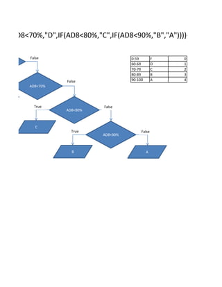 ",IF(AD8<70%,"D",IF(AD8<80%,"C",IF(AD8<90%,"B","A"))))"

         False                          0-59         F   0
                                        60-69        D   1
                                        70-79        C   2
                                        80-89        B   3
                   False                90-100       A   4
         AD8<70%




           True               False
                   AD8<80%



           C
                     True                    False
                              AD8<90%



                     B                           A
 