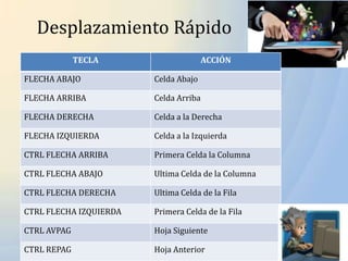 Desplazamiento Rápido
             TECLA                     ACCIÓN

FLECHA ABAJO            Celda Abajo

FLECHA ARRIBA           Celda Arriba

FLECHA DERECHA          Celda a la Derecha

FLECHA IZQUIERDA        Celda a la Izquierda

CTRL FLECHA ARRIBA      Primera Celda la Columna

CTRL FLECHA ABAJO       Ultima Celda de la Columna

CTRL FLECHA DERECHA     Ultima Celda de la Fila

CTRL FLECHA IZQUIERDA   Primera Celda de la Fila

CTRL AVPAG              Hoja Siguiente

CTRL REPAG              Hoja Anterior
 