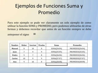 Ejemplos de Funciones Suma y
                Promedio
Para este ejemplo se pude ver claramente un solo ejemplo de como
utilizar la función SUMA y PROMEDIO, pero podemos utilizarlas de otras
formas y debemos recordar que antes de un función siempre se debe
anteponer el signo   =
 