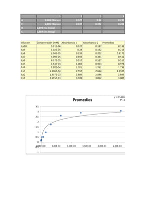 1                  2                  3                4
A                  0.086 (Blanco)              0.127               0.24            0.233
C                  0,105 (Blanco)              0.137              0.192            0.202
D           0,198 (Slc Incog)
E           0,184 (Slc Incog)



Dilución    Concentración (mM) Absorbancia 1      Absorbancia 2   Promedios
Ep10                    5.11E-06           0.127            0.137                 0.132
Ep9                     1.02E-05             0.24           0.192                 0.216
Ep8                     2.04E-05           0.233            0.202                0.2175
Ep7                     4.09E-05           0.693            0.331                 0.512
Ep6                     8.17E-05           0.517            0.517                 0.517
Ep5                     1.63E-04           1.003            0.953                 0.978
Ep4                     3.27E-04           1.701            1.761                 1.731
Ep3                    6.536E-04           2.557            2.664                2.6105
Ep2                    1.307E-03           2.886            2.886                 2.886
Ep1                    2.615E-03           3.108            3.062                 3.085




                                                                               y = 0.536ln(x) + 6.151
                                         Promedios                                   R² = 0.901

           3.5

             3

           2.5

             2

           1.5

             1

           0.5

             0
             0.00E+00    5.00E-04   1.00E-03           1.50E-03    2.00E-03   2.50E-03
           -0.5

            -1
 