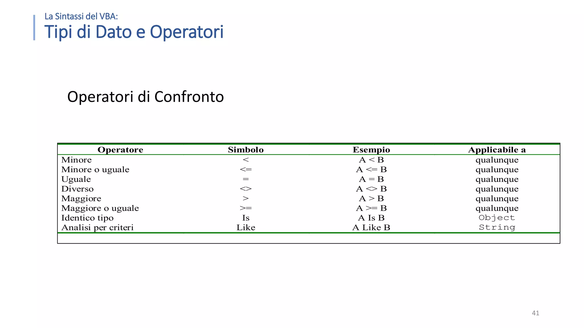 La Sintassi del VBA: Tipi di Dato e Operatori Operatori di Confronto 41 Operatore Simbolo Esempio Applicabile a Minore < A < B qualunque Minore o uguale <= A <= B qualunque Uguale = A = B qualunque Diverso <> A <> B qualunque Maggiore > A > B qualunque Maggiore o uguale >= A >= B qualunque Identico tipo Is A Is B Object Analisi per criteri Like A Like B String 