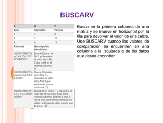 BUSCARV
Busca en la primera columna de una
matriz y se mueve en horizontal por la
fila para devolver el valor de una celda.
Use BUSCARV cuando los valores de
comparación se encuentren en una
columna a la izquierda o de los datos
que desee encontrar.
A B C
Ejes Cojinetes Pernos
4 4 9
5 7 10
6 8 11
Fórmula Descripción
(resultado)
=BUSCARH("Ej
es";A1:C4;2;VE
RDADERO)
Busca Ejes en la
fila 1 y devuelve
el valor de la fila
2 que está en la
misma columna
(4)
=BUSCARH("Co
jinetes";A1:C4;3;
FALSO)
Busca Cojinetes
en la fila 1 y
devuelve el valor
de la fila 3 que
está en la misma
columna (7)
=BUSCARH("B";
A1:C4;3;VERDA
DERO)
Busca B en la fila 1, y devuelve el
valor de la fila 3 que está en la
misma columna. Debido a que B
no es una coincidencia exacta, se
utiliza el siguiente valor menor que
B: Ejes. (5)
 
