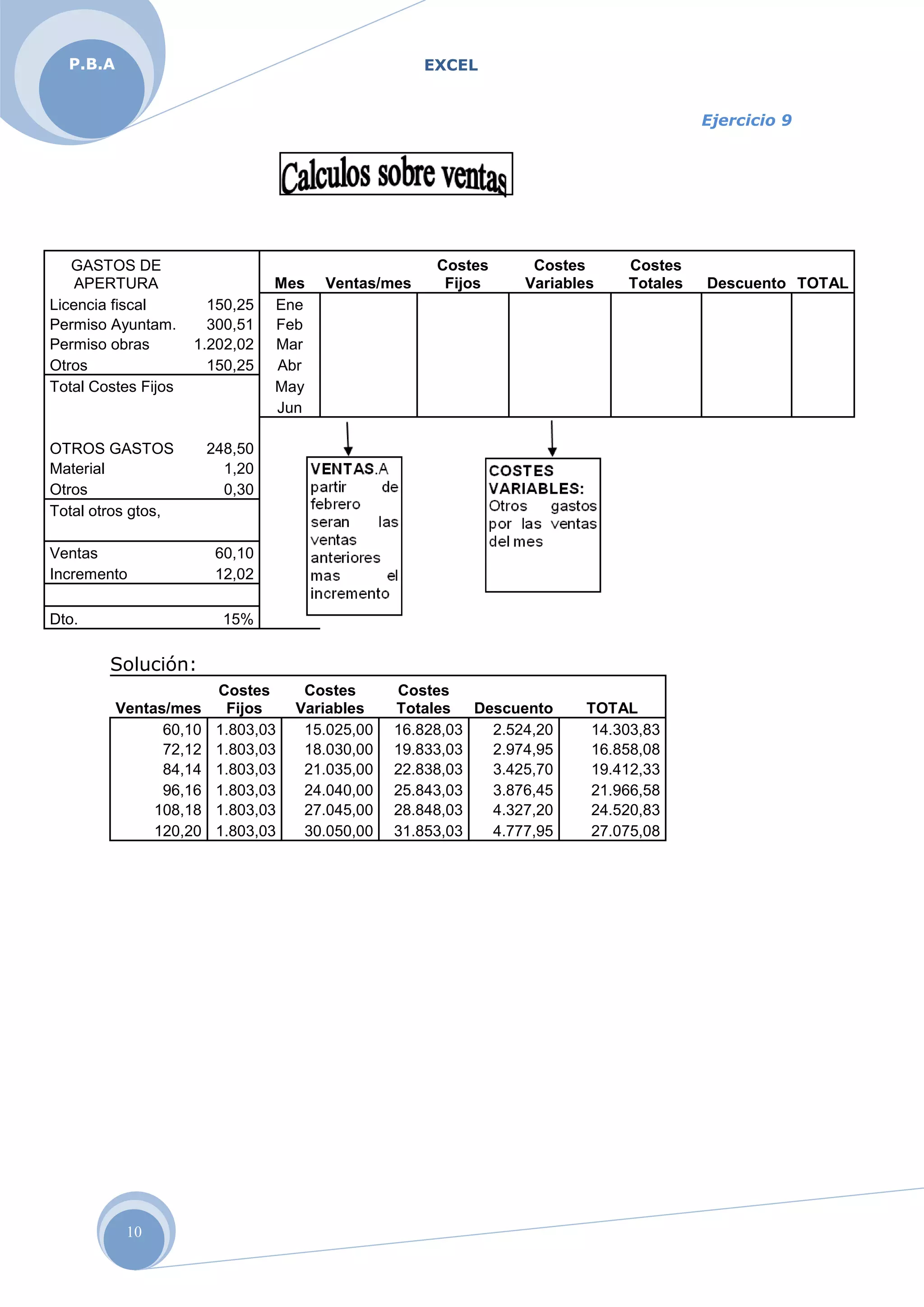 EXCELP.B.A
10
Ejercicio 9
GASTOS DE
APERTURA Mes Ventas/mes
Costes
Fijos
Costes
Variables
Costes
Totales Descuento TOTAL
Licencia fiscal 150,25 Ene
Permiso Ayuntam. 300,51 Feb
Permiso obras 1.202,02 Mar
Otros 150,25 Abr
Total Costes Fijos May
Jun
OTROS GASTOS 248,50
Material 1,20
Otros 0,30
Total otros gtos,
Ventas 60,10
Incremento 12,02
Dto. 15%
Solución:
Ventas/mes
Costes
Fijos
Costes
Variables
Costes
Totales Descuento TOTAL
60,10 1.803,03 15.025,00 16.828,03 2.524,20 14.303,83
72,12 1.803,03 18.030,00 19.833,03 2.974,95 16.858,08
84,14 1.803,03 21.035,00 22.838,03 3.425,70 19.412,33
96,16 1.803,03 24.040,00 25.843,03 3.876,45 21.966,58
108,18 1.803,03 27.045,00 28.848,03 4.327,20 24.520,83
120,20 1.803,03 30.050,00 31.853,03 4.777,95 27.075,08
 