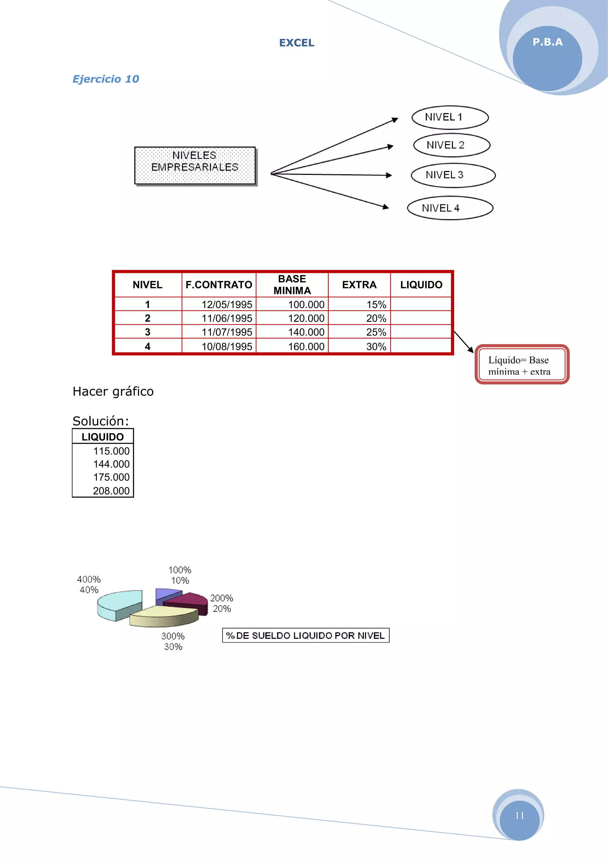 EXCEL
11
P.B.A
Ejercicio 10
NIVEL F.CONTRATO
BASE
MINIMA
EXTRA LIQUIDO
1 12/05/1995 100.000 15%
2 11/06/1995 120.000 20%
3 11/07/1995 140.000 25%
4 10/08/1995 160.000 30%
Hacer gráfico
Solución:
LIQUIDO
115.000
144.000
175.000
208.000
Líquido= Base
mínima + extra
 