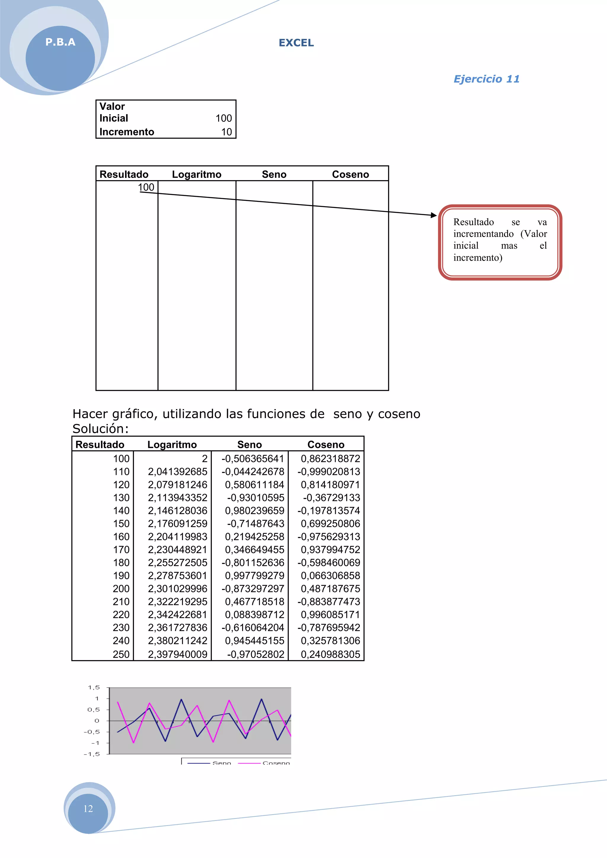 EXCELP.B.A
12
Ejercicio 11
Valor
Inicial 100
Incremento 10
Resultado Logaritmo Seno Coseno
100
Hacer gráfico, utilizando las funciones de seno y coseno
Solución:
Resultado Logaritmo Seno Coseno
100 2 -0,506365641 0,862318872
110 2,041392685 -0,044242678 -0,999020813
120 2,079181246 0,580611184 0,814180971
130 2,113943352 -0,93010595 -0,36729133
140 2,146128036 0,980239659 -0,197813574
150 2,176091259 -0,71487643 0,699250806
160 2,204119983 0,219425258 -0,975629313
170 2,230448921 0,346649455 0,937994752
180 2,255272505 -0,801152636 -0,598460069
190 2,278753601 0,997799279 0,066306858
200 2,301029996 -0,873297297 0,487187675
210 2,322219295 0,467718518 -0,883877473
220 2,342422681 0,088398712 0,996085171
230 2,361727836 -0,616064204 -0,787695942
240 2,380211242 0,945445155 0,325781306
250 2,397940009 -0,97052802 0,240988305
Resultado se va
incrementando (Valor
inicial mas el
incremento)
 
