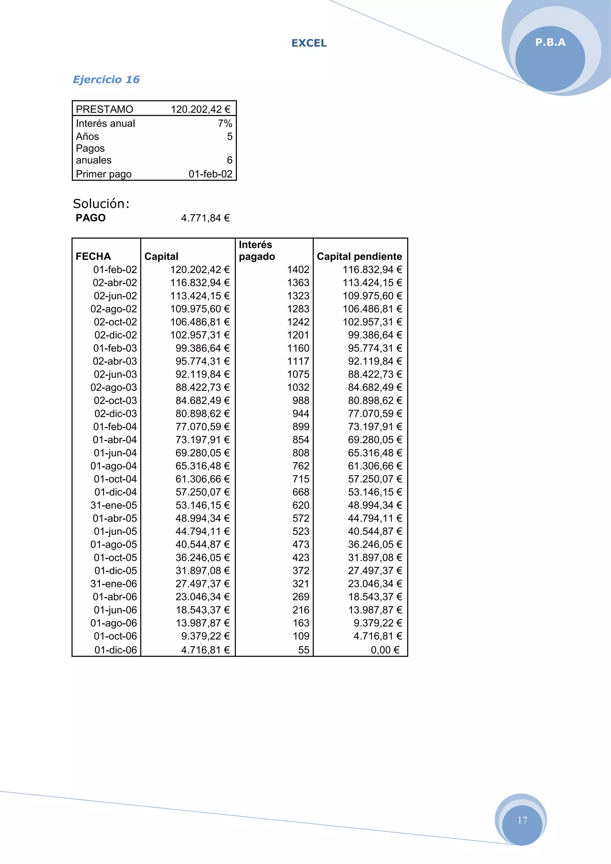 EXCEL
17
P.B.A
Ejercicio 16
PRESTAMO 120.202,42 €
Interés anual 7%
Años 5
Pagos
anuales 6
Primer pago 01-feb-02
Solución:
PAGO 4.771,84 €
FECHA Capital
Interés
pagado Capital pendiente
01-feb-02 120.202,42 € 1402 116.832,94 €
02-abr-02 116.832,94 € 1363 113.424,15 €
02-jun-02 113.424,15 € 1323 109.975,60 €
02-ago-02 109.975,60 € 1283 106.486,81 €
02-oct-02 106.486,81 € 1242 102.957,31 €
02-dic-02 102.957,31 € 1201 99.386,64 €
01-feb-03 99.386,64 € 1160 95.774,31 €
02-abr-03 95.774,31 € 1117 92.119,84 €
02-jun-03 92.119,84 € 1075 88.422,73 €
02-ago-03 88.422,73 € 1032 84.682,49 €
02-oct-03 84.682,49 € 988 80.898,62 €
02-dic-03 80.898,62 € 944 77.070,59 €
01-feb-04 77.070,59 € 899 73.197,91 €
01-abr-04 73.197,91 € 854 69.280,05 €
01-jun-04 69.280,05 € 808 65.316,48 €
01-ago-04 65.316,48 € 762 61.306,66 €
01-oct-04 61.306,66 € 715 57.250,07 €
01-dic-04 57.250,07 € 668 53.146,15 €
31-ene-05 53.146,15 € 620 48.994,34 €
01-abr-05 48.994,34 € 572 44.794,11 €
01-jun-05 44.794,11 € 523 40.544,87 €
01-ago-05 40.544,87 € 473 36.246,05 €
01-oct-05 36.246,05 € 423 31.897,08 €
01-dic-05 31.897,08 € 372 27.497,37 €
31-ene-06 27.497,37 € 321 23.046,34 €
01-abr-06 23.046,34 € 269 18.543,37 €
01-jun-06 18.543,37 € 216 13.987,87 €
01-ago-06 13.987,87 € 163 9.379,22 €
01-oct-06 9.379,22 € 109 4.716,81 €
01-dic-06 4.716,81 € 55 0,00 €
 