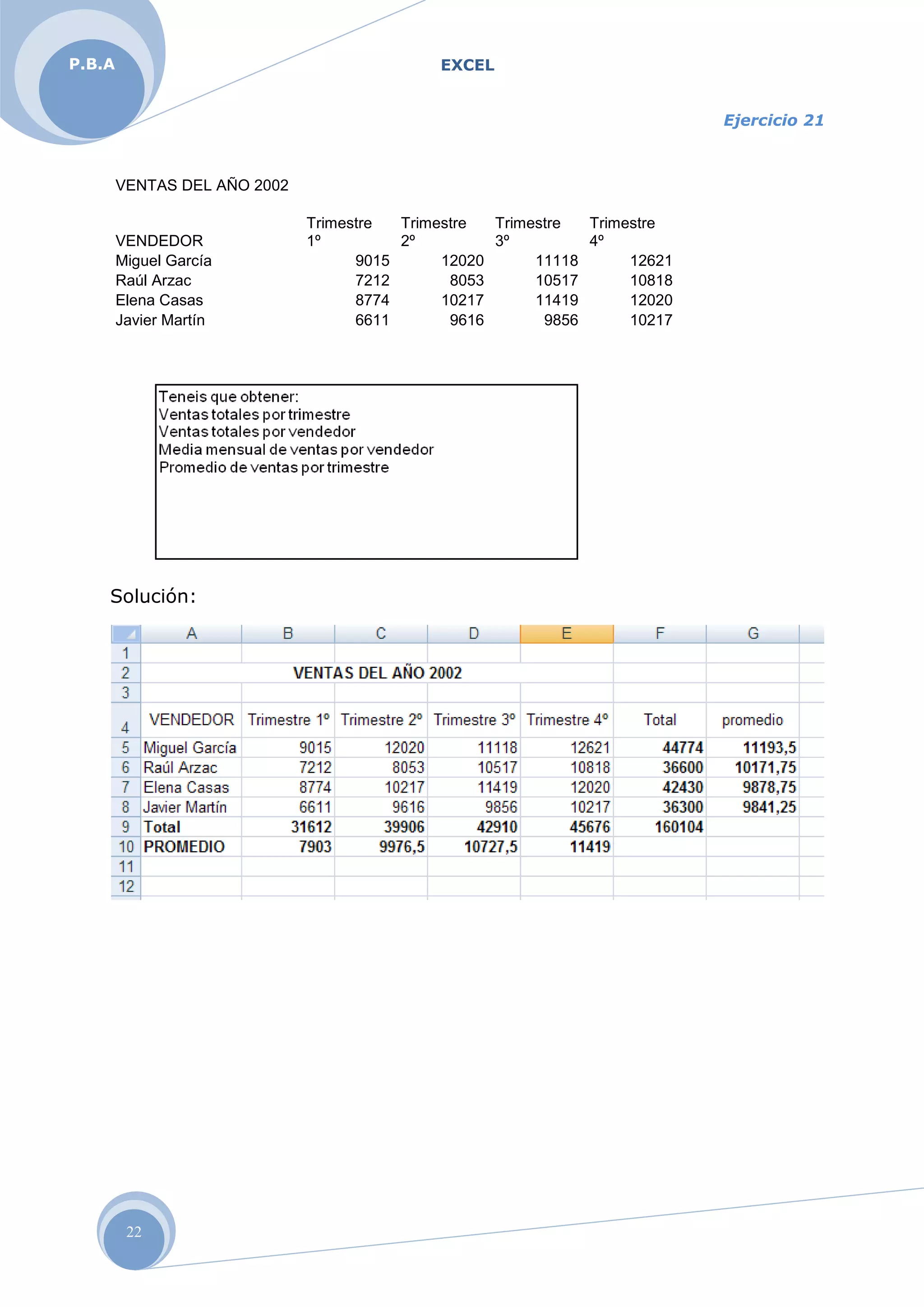 EXCELP.B.A
22
Ejercicio 21
VENTAS DEL AÑO 2002
VENDEDOR
Trimestre
1º
Trimestre
2º
Trimestre
3º
Trimestre
4º
Miguel García 9015 12020 11118 12621
Raúl Arzac 7212 8053 10517 10818
Elena Casas 8774 10217 11419 12020
Javier Martín 6611 9616 9856 10217
Solución:
 