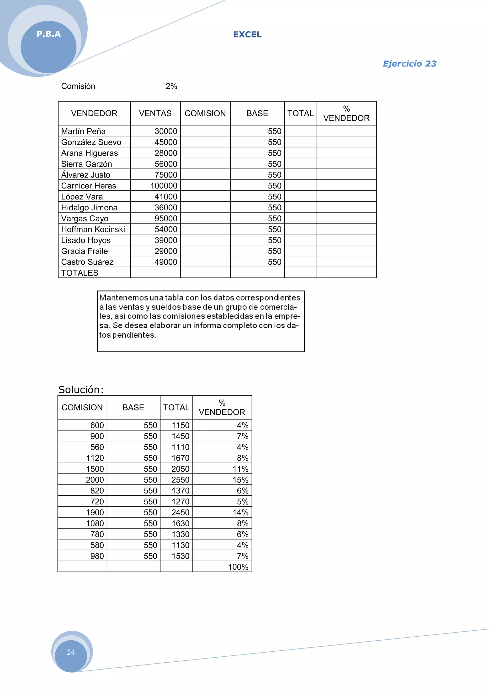EXCELP.B.A
24
Ejercicio 23
Comisión 2%
VENDEDOR VENTAS COMISION BASE TOTAL
%
VENDEDOR
Martín Peña 30000 550
González Suevo 45000 550
Arana Higueras 28000 550
Sierra Garzón 56000 550
Álvarez Justo 75000 550
Carnicer Heras 100000 550
López Vara 41000 550
Hidalgo Jimena 36000 550
Vargas Cayo 95000 550
Hoffman Kocinski 54000 550
Lisado Hoyos 39000 550
Gracia Fraile 29000 550
Castro Suárez 49000 550
TOTALES
Solución:
COMISION BASE TOTAL
%
VENDEDOR
600 550 1150 4%
900 550 1450 7%
560 550 1110 4%
1120 550 1670 8%
1500 550 2050 11%
2000 550 2550 15%
820 550 1370 6%
720 550 1270 5%
1900 550 2450 14%
1080 550 1630 8%
780 550 1330 6%
580 550 1130 4%
980 550 1530 7%
100%
 