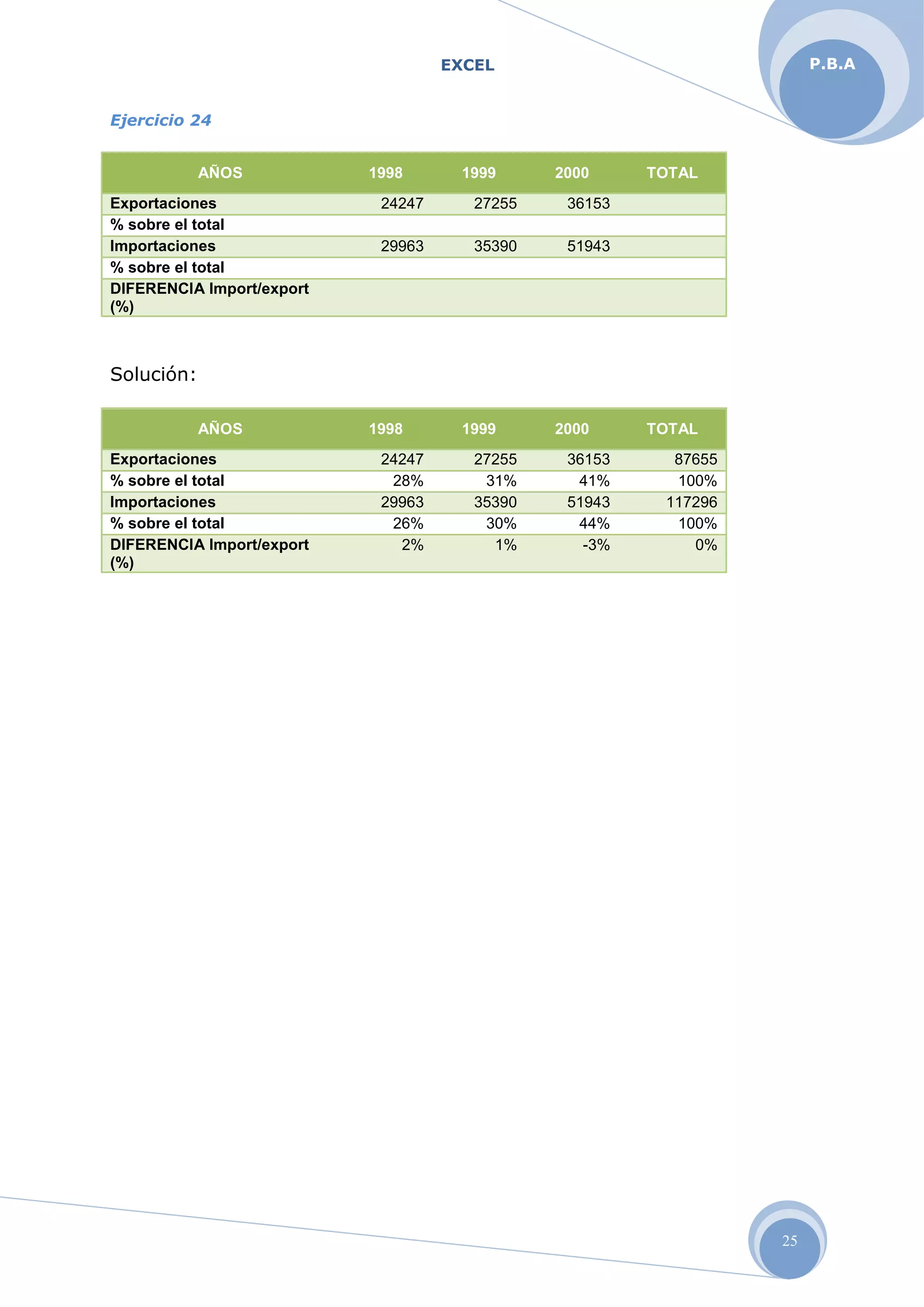 EXCEL
25
P.B.A
Ejercicio 24
AÑOS 1998 1999 2000 TOTAL
Exportaciones 24247 27255 36153
% sobre el total
Importaciones 29963 35390 51943
% sobre el total
DIFERENCIA Import/export
(%)
Solución:
AÑOS 1998 1999 2000 TOTAL
Exportaciones 24247 27255 36153 87655
% sobre el total 28% 31% 41% 100%
Importaciones 29963 35390 51943 117296
% sobre el total 26% 30% 44% 100%
DIFERENCIA Import/export
(%)
2% 1% -3% 0%
 