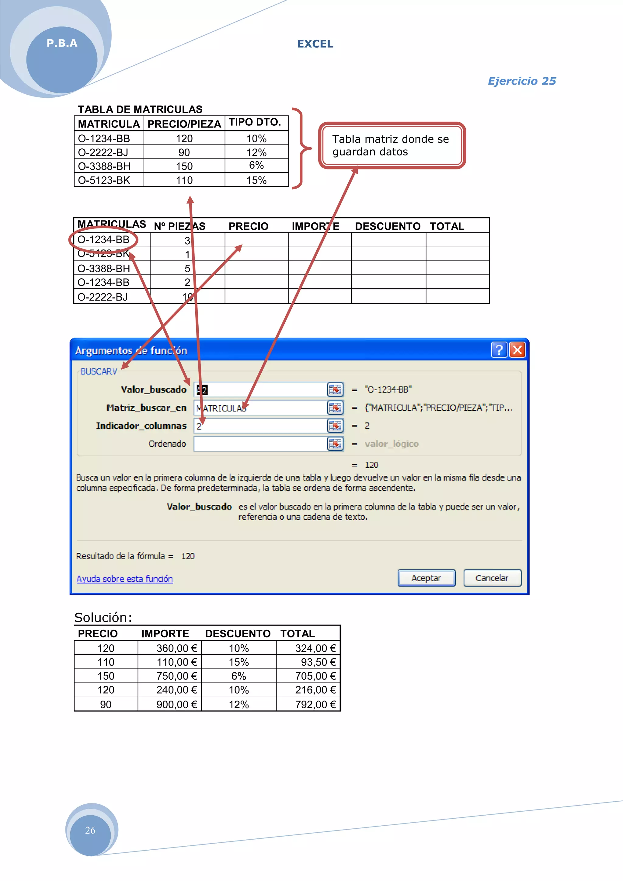 EXCELP.B.A
26
Ejercicio 25
TABLA DE MATRICULAS
MATRICULA PRECIO/PIEZA TIPO DTO.
O-1234-BB 120 10%
O-2222-BJ 90 12%
O-3388-BH 150 6%
O-5123-BK 110 15%
MATRICULAS Nº PIEZAS PRECIO IMPORTE DESCUENTO TOTAL
O-1234-BB 3
O-5123-BK 1
O-3388-BH 5
O-1234-BB 2
O-2222-BJ 10
Solución:
PRECIO IMPORTE DESCUENTO TOTAL
120 360,00 € 10% 324,00 €
110 110,00 € 15% 93,50 €
150 750,00 € 6% 705,00 €
120 240,00 € 10% 216,00 €
90 900,00 € 12% 792,00 €
Tabla matriz donde se
guardan datos
 