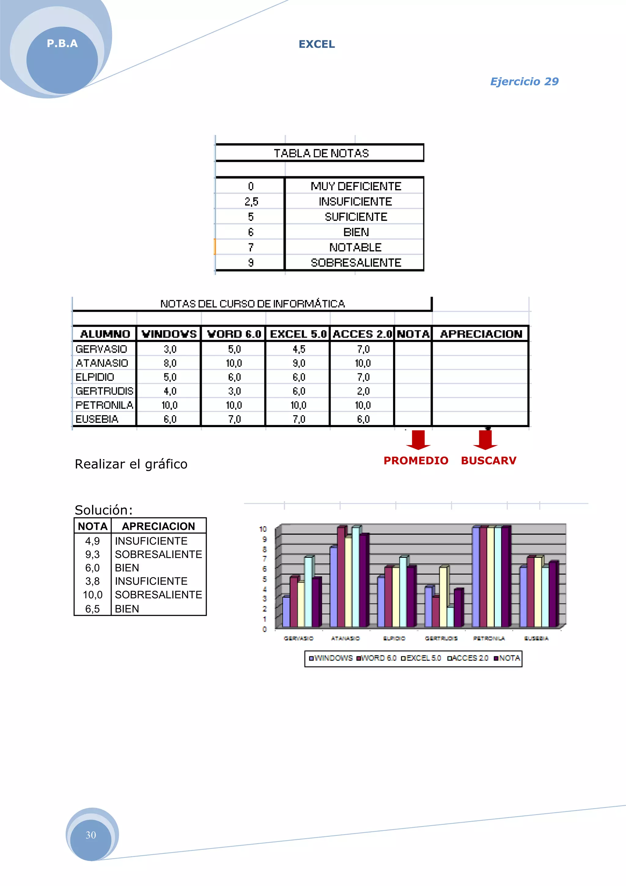 EXCELP.B.A
30
Ejercicio 29
Realizar el gráfico
Solución:
NOTA APRECIACION
4,9 INSUFICIENTE
9,3 SOBRESALIENTE
6,0 BIEN
3,8 INSUFICIENTE
10,0 SOBRESALIENTE
6,5 BIEN
PROMEDIO BUSCARV
 