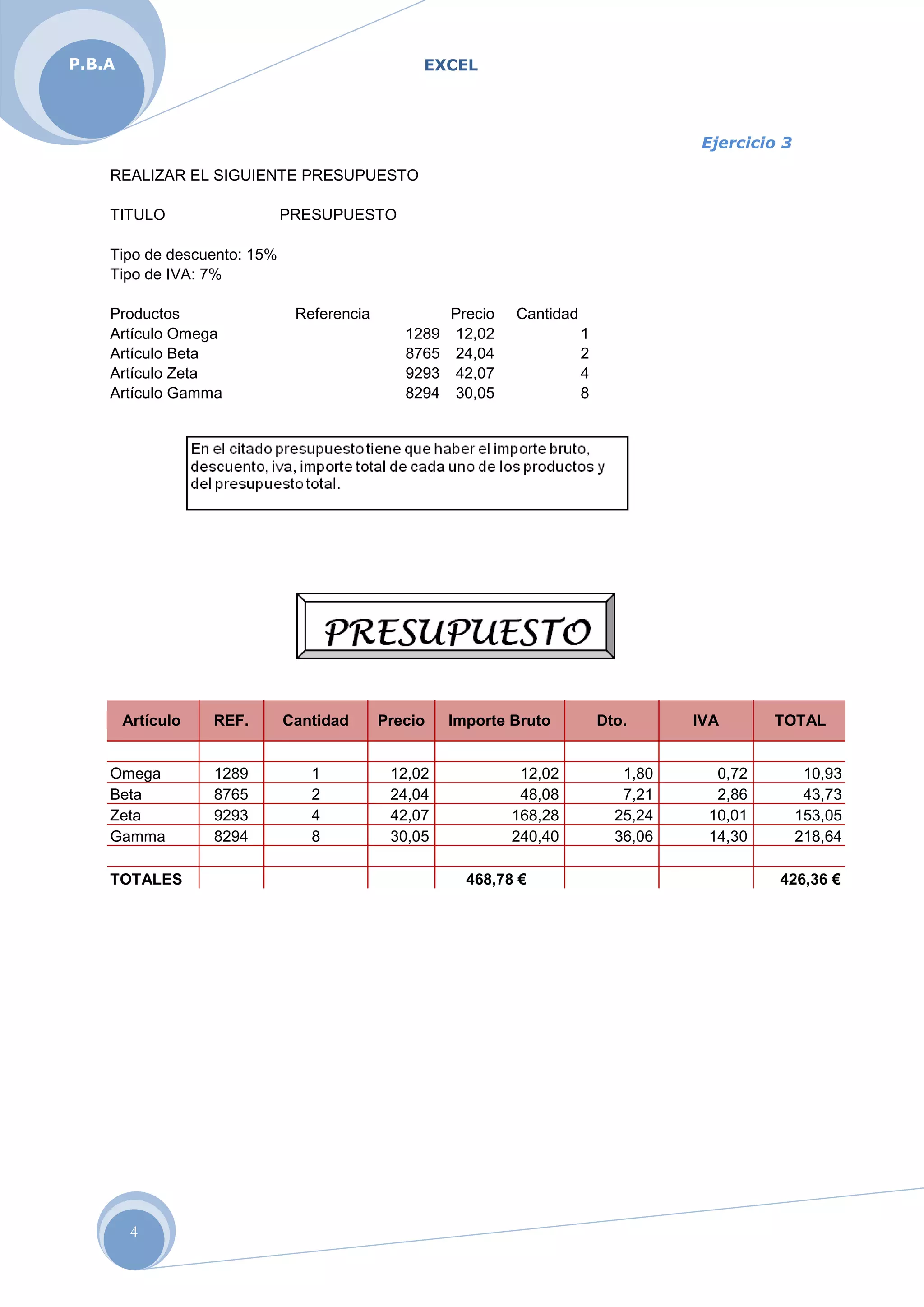 EXCELP.B.A
4
Ejercicio 3
REALIZAR EL SIGUIENTE PRESUPUESTO
TITULO PRESUPUESTO
Tipo de descuento: 15%
Tipo de IVA: 7%
Productos Referencia Precio Cantidad
Artículo Omega 1289 12,02 1
Artículo Beta 8765 24,04 2
Artículo Zeta 9293 42,07 4
Artículo Gamma 8294 30,05 8
Artículo REF. Cantidad Precio Importe Bruto Dto. IVA TOTAL
Omega 1289 1 12,02 12,02 1,80 0,72 10,93
Beta 8765 2 24,04 48,08 7,21 2,86 43,73
Zeta 9293 4 42,07 168,28 25,24 10,01 153,05
Gamma 8294 8 30,05 240,40 36,06 14,30 218,64
TOTALES 468,78 € 426,36 €
 