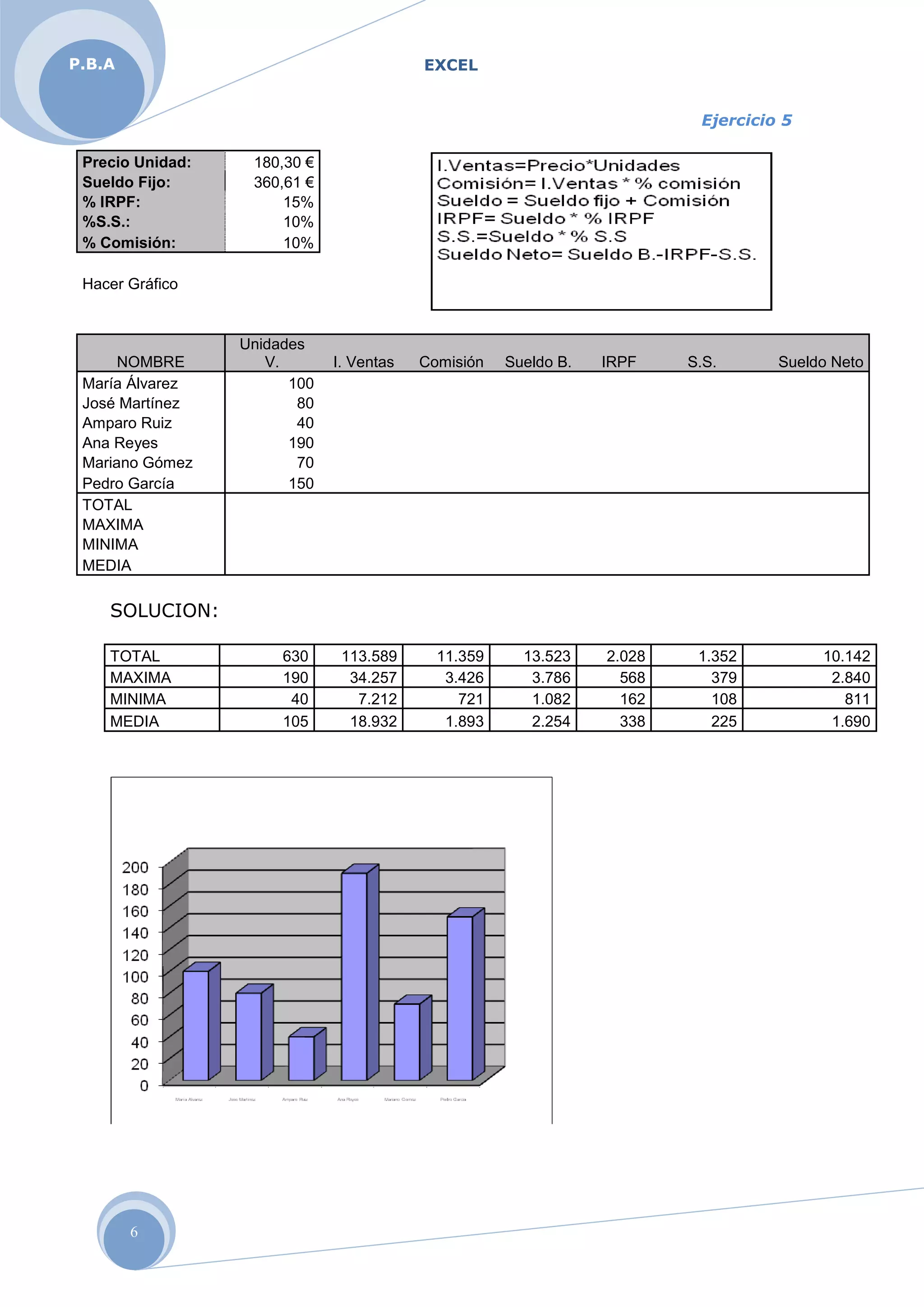 EXCELP.B.A
6
Ejercicio 5
Precio Unidad: 180,30 €
Sueldo Fijo: 360,61 €
% IRPF: 15%
%S.S.: 10%
% Comisión: 10%
Hacer Gráfico
NOMBRE
Unidades
V. I. Ventas Comisión Sueldo B. IRPF S.S. Sueldo Neto
María Álvarez 100
José Martínez 80
Amparo Ruiz 40
Ana Reyes 190
Mariano Gómez 70
Pedro García 150
TOTAL
MAXIMA
MINIMA
MEDIA
SOLUCION:
TOTAL 630 113.589 11.359 13.523 2.028 1.352 10.142
MAXIMA 190 34.257 3.426 3.786 568 379 2.840
MINIMA 40 7.212 721 1.082 162 108 811
MEDIA 105 18.932 1.893 2.254 338 225 1.690
 