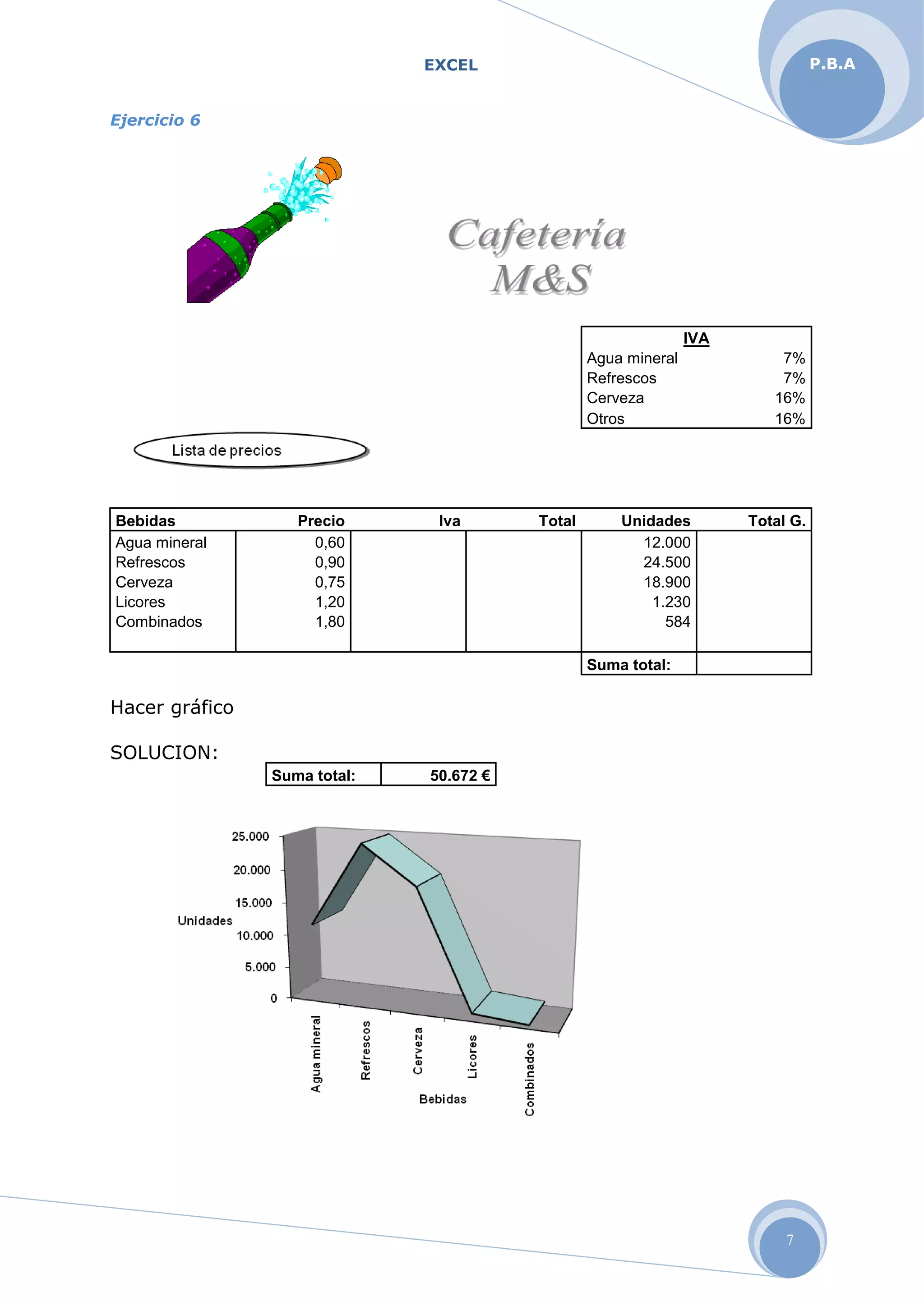 EXCEL
7
P.B.A
Ejercicio 6
IVA
Agua mineral 7%
Refrescos 7%
Cerveza 16%
Otros 16%
Bebidas Precio Iva Total Unidades Total G.
Agua mineral 0,60 12.000
Refrescos 0,90 24.500
Cerveza 0,75 18.900
Licores 1,20 1.230
Combinados 1,80 584
Suma total:
Hacer gráfico
SOLUCION:
Suma total: 50.672 €
 