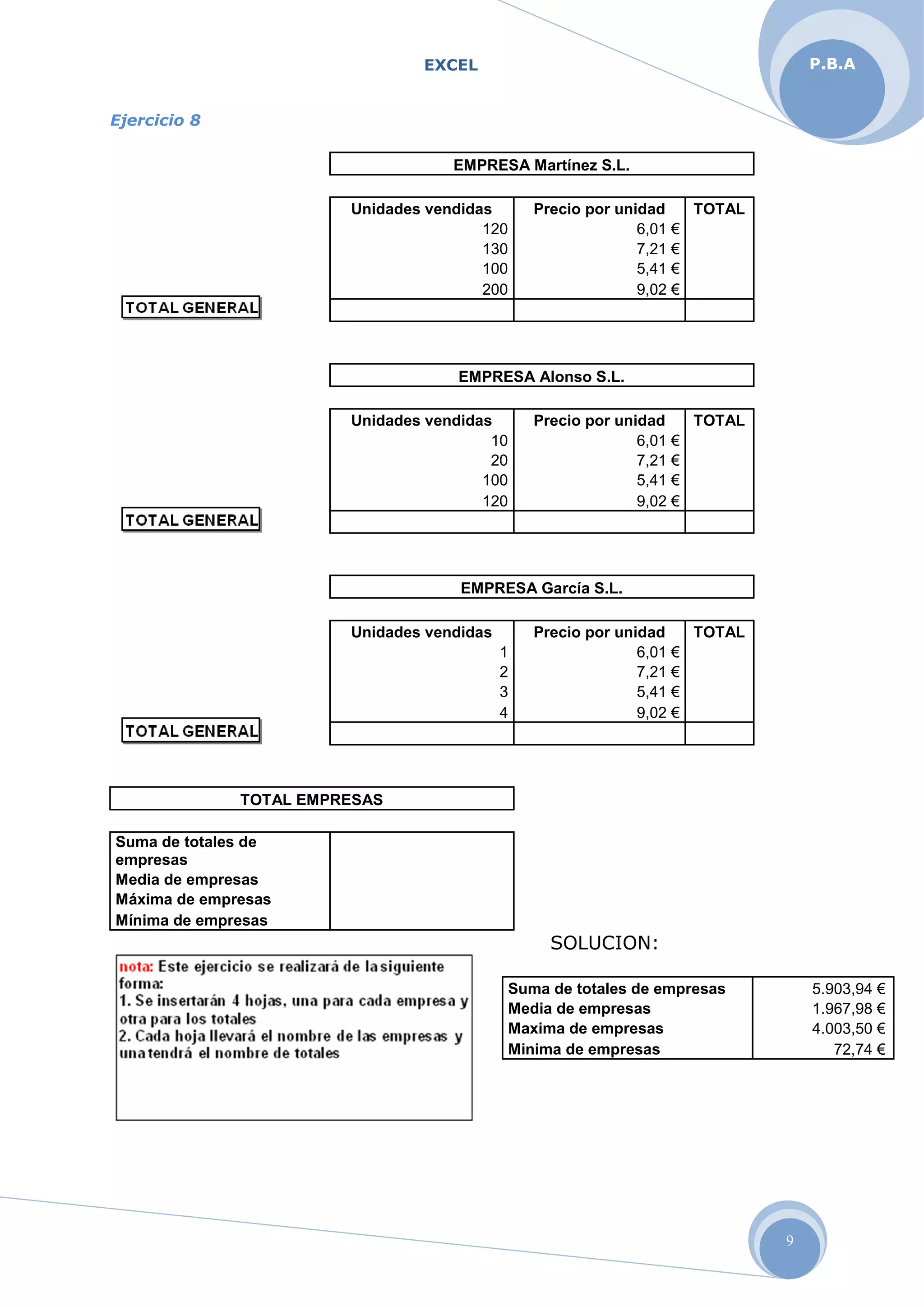 EXCEL
9
P.B.A
Ejercicio 8
EMPRESA Martínez S.L.
Unidades vendidas Precio por unidad TOTAL
120 6,01 €
130 7,21 €
100 5,41 €
200 9,02 €
EMPRESA Alonso S.L.
Unidades vendidas Precio por unidad TOTAL
10 6,01 €
20 7,21 €
100 5,41 €
120 9,02 €
EMPRESA García S.L.
Unidades vendidas Precio por unidad TOTAL
1 6,01 €
2 7,21 €
3 5,41 €
4 9,02 €
TOTAL EMPRESAS
Suma de totales de
empresas
Media de empresas
Máxima de empresas
Mínima de empresas
SOLUCION:
Suma de totales de empresas 5.903,94 €
Media de empresas 1.967,98 €
Maxima de empresas 4.003,50 €
Minima de empresas 72,74 €
 