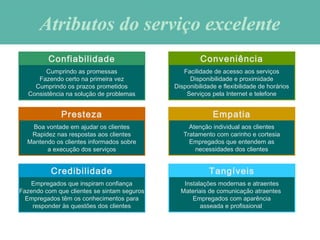 Atributos do serviço excelenteAtributos do serviço excelente
Cumprindo as promessas
Fazendo certo na primeira vez
Cumprindo os prazos prometidos
Consistência na solução de problemas
Confiabilidade
Facilidade de acesso aos serviços
Disponibilidade e proximidade
Disponibilidade e flexibilidade de horários
Serviços pela Internet e telefone
Conveniência
Boa vontade em ajudar os clientes
Rapidez nas respostas aos clientes
Mantendo os clientes informados sobre
a execução dos serviços
Presteza
Atenção individual aos clientes
Tratamento com carinho e cortesia
Empregados que entendem as
necessidades dos clientes
Empatia
Empregados que inspiram confiança
Fazendo com que clientes se sintam seguros
Empregados têm os conhecimentos para
responder às questões dos clientes
Credibilidade
Instalações modernas e atraentes
Materiais de comunicação atraentes
Empregados com aparência
asseada e profissional
Tangíveis
 