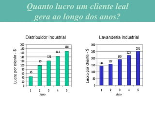 Quanto lucro um cliente lealQuanto lucro um cliente leal
gera ao longo dos anos?gera ao longo dos anos?
 