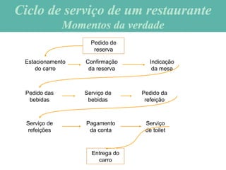 Ciclo de serviço de um restauranteCiclo de serviço de um restaurante
Momentos da verdadeMomentos da verdade
Estacionamento
do carro
Confirmação
da reserva
Indicação
da mesa
Pedido das
bebidas
Serviço de
bebidas
Pedido da
refeição
Serviço de
refeições
Pagamento
da conta
Serviço
de toilet
Entrega do
carro
Pedido de
reserva
 