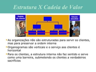 As organizações não são estruturadas para servir os clientes,
mas para preservar a ordem interna
Organogramas são verticais e o serviço aos clientes é
horizontal
Para os clientes, a estrutura interna não faz sentido e serve
como uma barreira, submetendo os clientes a verdadeiros
sacrifícios
Estrutura X Cadeia de ValorEstrutura X Cadeia de Valor
 