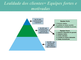Lealdade dos clientes= Equipes fortes eLealdade dos clientes= Equipes fortes e
motivadasmotivadas
 