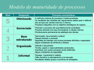 Modelo de maturidade de processosModelo de maturidade de processos
Otimizando
Gerenciado
Bem
estruturado
Organizado
Informal
 
