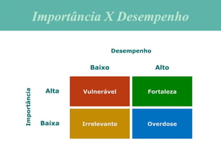 Importância X DesempenhoImportância X Desempenho
Vulnerável Fortaleza
Irrelevante Overdose
Desempenho
Baixo Alto
Baixa
Alta
Importância
 