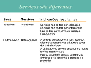 Serviços são diferentesServiços são diferentes
Bens Serviços Implicações resultantes
Tangíveis Intangíveis Serviços não podem ser estocados
Serviços não podem ser patenteados
Não podem ser facilmente exibidos
Custeio difícil
Padronizáveis Heterogêneos A entrega do serviço e a satisfação dos
clientes dependem das atitudes e ações
dos trabalhadores
A qualidade do serviço depende de muitos
fatores incontroláveis
Não se sabe com certeza se o serviço
entregue está conforme o planejado e
prometido
 