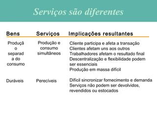 Serviços são diferentesServiços são diferentes
Bens Serviços Implicações resultantes
Produçã
o
separad
a do
consumo
Produção e
consumo
simultâneos
Cliente participa e afeta a transação
Clientes afetam uns aos outros
Trabalhadores afetam o resultado final
Descentralização e flexibilidade podem
ser essenciais
Produção em massa difícil
Duráveis Perecíveis Difícil sincronizar fornecimento e demanda
Serviços não podem ser devolvidos,
revendidos ou estocados
 