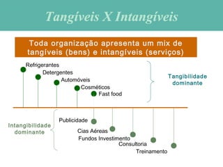 Tangíveis X IntangíveisTangíveis X Intangíveis
Toda organização apresenta um mix de
tangíveis (bens) e intangíveis (serviços)
Refrigerantes
Detergentes
Automóveis
Cosméticos
Fast food
Publicidade
Cias Aéreas
Fundos Investimento
Consultoria
Treinamento
Tangibilidade
dominante
Intangibilidade
dominante
 