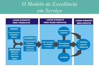 O Modelo de ExcelênciaO Modelo de Excelência
em Serviçoem Serviço
 