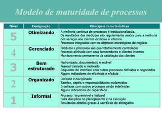 Modelo de maturidade de processosModelo de maturidade de processos
Otimizando
Gerenciado
Bem
estruturado
Organizado
Inform...