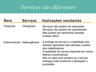 Serviços são diferentesServiços são diferentes
Bens Serviços Implicações resultantes
Tangíveis Intangíveis Serviços não po...