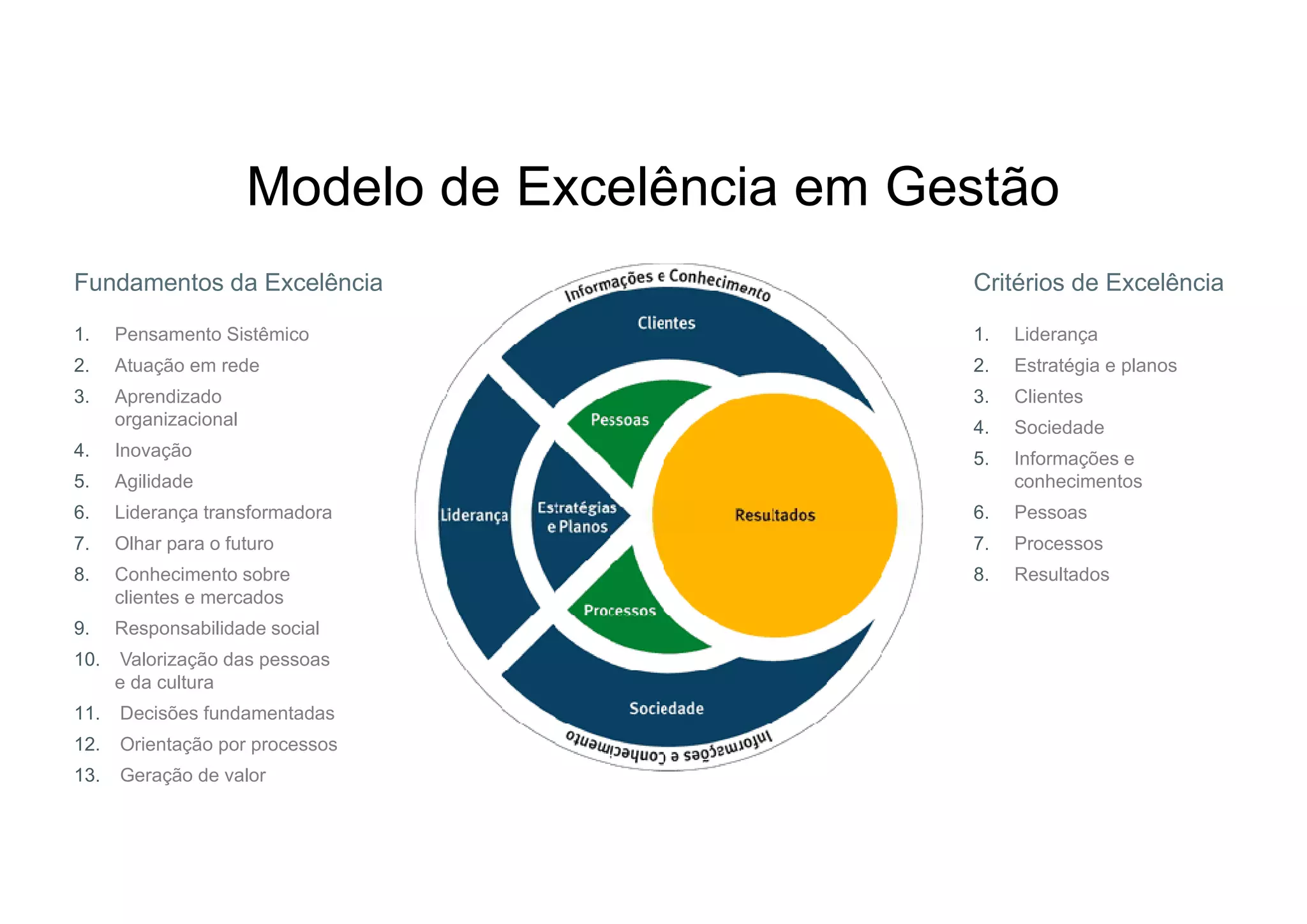 Modelo de Excelência em Gestão
Fundamentos da Excelência
1. Pensamento Sistêmico
2. Atuação em rede
3. Aprendizado
organizacional
4. Inovação
5. Agilidade
6. Liderança transformadora
7. Olhar para o futuro
8. Conhecimento sobre
clientes e mercados
9. Responsabilidade social
10. Valorização das pessoas
e da cultura
11. Decisões fundamentadas
12. Orientação por processos
13. Geração de valor
Critérios de Excelência
1. Liderança
2. Estratégia e planos
3. Clientes
4. Sociedade
5. Informações e
conhecimentos
6. Pessoas
7. Processos
8. Resultados
 