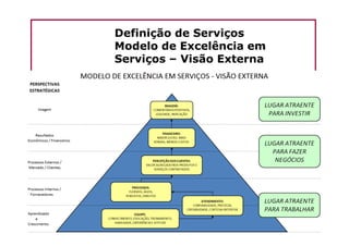Definição de Serviços
Modelo de Excelência em
Serviços – Visão Externa
 