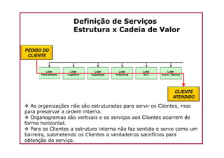 Definição de Serviços
Estrutura x Cadeia de Valor
PEDIDO DO
CLIENTE
As organizações não são estruturadas para servir os Clientes, mas
para preservar a ordem interna.
Organogramas são verticais e os serviços aos Clientes ocorrem de
forma horizontal.
Para os Clientes a estrutura interna não faz sentido e serve como um
barreira, submetendo os Clientes a verdadeiros sacrifícios para
obtenção do serviço.
CLIENTE
ATENDIDO
 