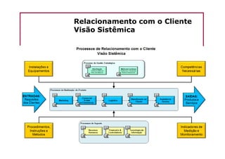 Relacionamento com o Cliente
Visão Sistêmica
 