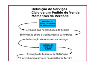 Definição de Serviços
Ciclo de um Pedido de Venda
Momentos da Verdade
EMISSÃO DO
PEDIDO DE VENDA
DE MERCADORIAS
Definição das necessidades do Cliente
Informação sobre o agendamento da entrega
ENTREGA DO
PEDIDO AO
CLIENTE
Informação sobre o agendamento da entrega
Informação sobre atraso na entrega
Execução da Pesquisa de Satisfação
Atendimento através da Assistência Técnica
 