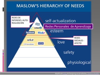 PLE
REDES DE
INTERESES: AUTO-
REALIZACIÓN
                   Redes Personales de Aprendizaje


                                                    REDES
                                                    SOCIALES -
                                                    AFECTO




                         Modificado dreig de Designing social websites, Christina Wodtke
 