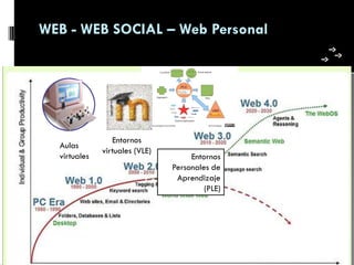 WEB - WEB SOCIAL – Web Personal




                 Entornos
  Aulas
              virtuales (VLE)
  virtuales                          Entornos
                                Personales de
                                 Aprendizaje
                                         (PLE)
 