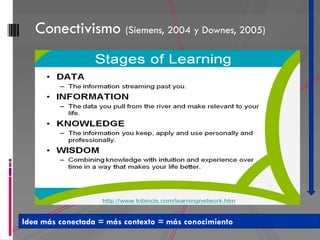 Conectivismo (Siemens, 2004 y Downes, 2005)




Idea más conectada = más contexto = más conocimiento
 